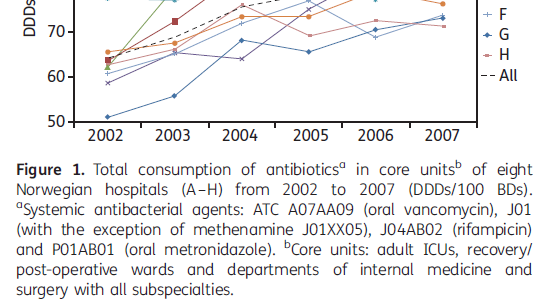 Økning i bruk av bredspektrede midler i sykehus There was a substantial increase in total antibiotic use, and an even more pronounced increase in the use of