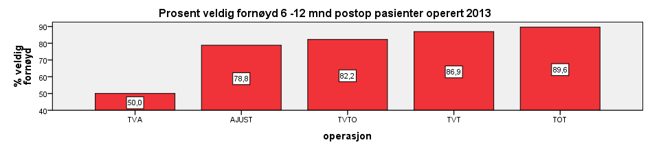 Sammenligning av forskjellige operasjonsmetoder Statistisk sammenligning mellom forskjellige operasjoner 2013 TVTO mot TVT etter 6 måneder Det er ikke forskjell i lekkasje ved stresstest og grad av