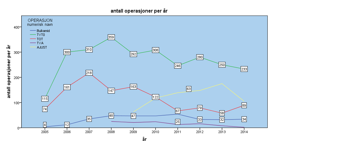 Da pasientene kontrolleres fra 6 til 12 måneder etter operasjonen oppgir vi funn før operasjon, ved operasjon og ved kontroll for pasienter operert i 2013.