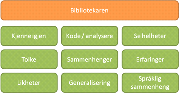 Bibliotekaren Bibliotekarens oppgave er å sette all informasjonen den får fra sektretæren i sammenheng.