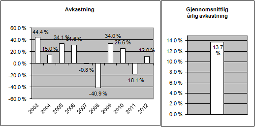 Historisk avkastning: Verdipapirfondet KLP AksjeNorden ble startet 16.3.1999. Historisk avkastning er ingen garanti for framtidig avkastning. Framtidig avkastning vil bl.a. avhenge av markedsutviklingen, forvalters dyktighet, fondets risiko, samt kostnader ved tegning, forvaltning og innløsning.