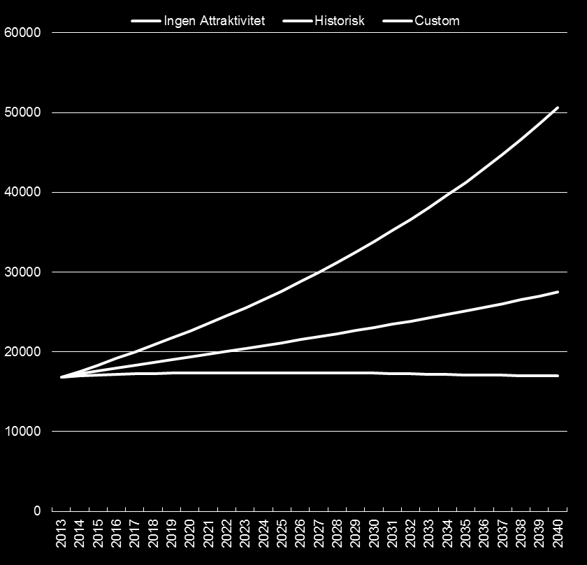 Da må de ha en kolossal arbeidsplassvekst og ha over 50 000 arbeidsplasser før 2040.