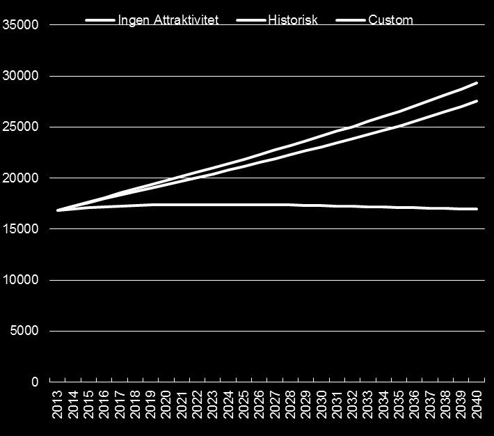 Custom Historisk StDev Bostedeattrak 1,1 0,2 0,7 Basis 3,3 3,3 8,8 Besøk -0,8-0,8 10,8 Regional 0,0 0,0 11,0 Scenario der Kongsberg oppnår målsettingen om