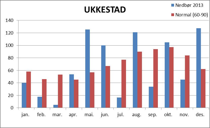 0-14 Figur 7: 1) Vannføringsdata for Kråkfoss med avmerkede tidspunkt for prøvetaking.