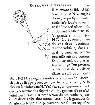 11 Descartes hadde også forstått dispersjon: Forskjellige farger