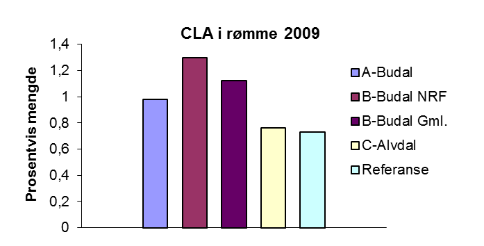 Figur 13. Prosentvis mengde konjugert linolsyre (CLA) i rømmene i 2008 og 2009.