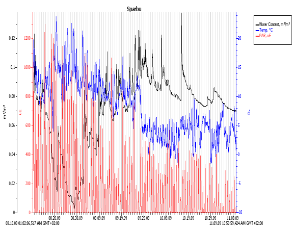 Figur 71. Variasjon i temperatur, innstråling (PAR) og vanninnhold i jord i Sparbu 2008. I 2009 var vanninnholdet nær 0,18 m 3 /m 3 den 21. juni. Deretter falt det kraftig fram til 10. juli.