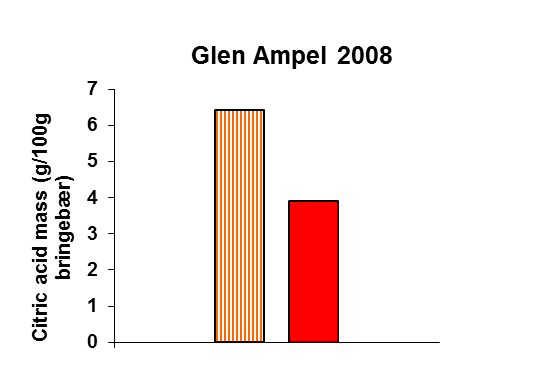 7.4.8. Næringsstoffer og farge i bringebær Tabell 33 viser surhetsgrad (ph) og innhold av sukker for bringebærsortene Stiora og Glen Ample for både 2008 og 2009.