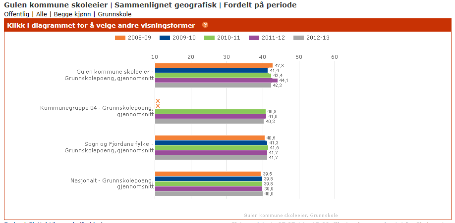 7 GRUNNSKULEPOENG, EKSAMENSRESULTAT OG