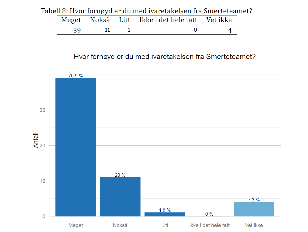 Figur 5: Rapportering fra pasientene; PREMS: «Siden oppstart av behandling fra smerteteamet har min generelle tilstand