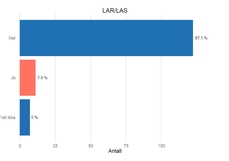 Figur 1: Antall og fordeling av pasienter med forskjellig kategorier