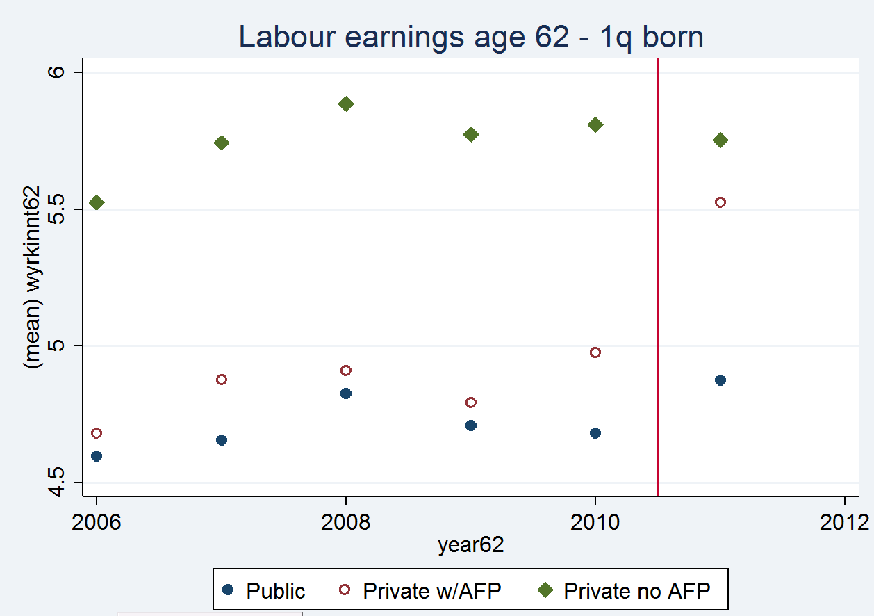 Arbeidsinntekt 62-åringer «før og nå» (G)