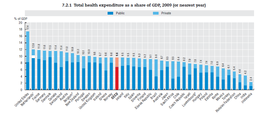 OECD Health