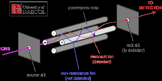 MASSESEPARASJON skille ionene utfra deres masse/ladning. quadropol Vekselstrøm og radiofrekvens + likestrøm.