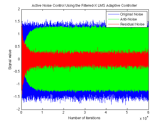 3.1. Aktiv støydemping med bruk av filtrert-x LMS-algoritmen [6] 35 3.1.4 Filtering med FxLMS-algoritmen Koeffisientene fra den estimerte sekundære forplantningsvei Ŝ(z) er her brukt til å filterere det målte signalet x(n) fra primærmikrofonen for å oppnå u(n).