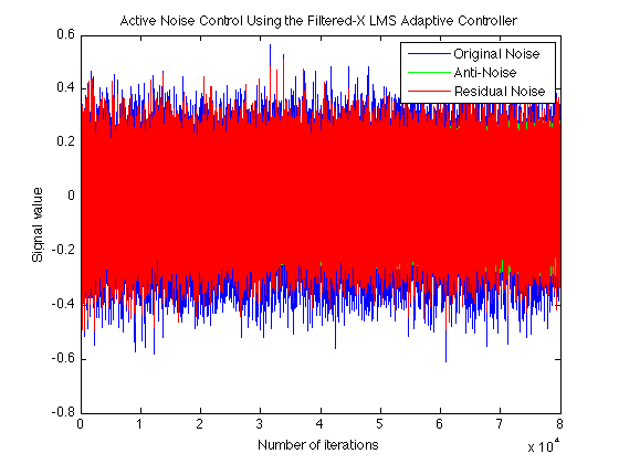 3.1. Aktiv støydemping med bruk av filtrert-x LMS-algoritmen [6] 37 3.1.5 Systemets respons på forskjellige støysignal Når støysignalet består av høyere frekvenser, endres resultatet noe.