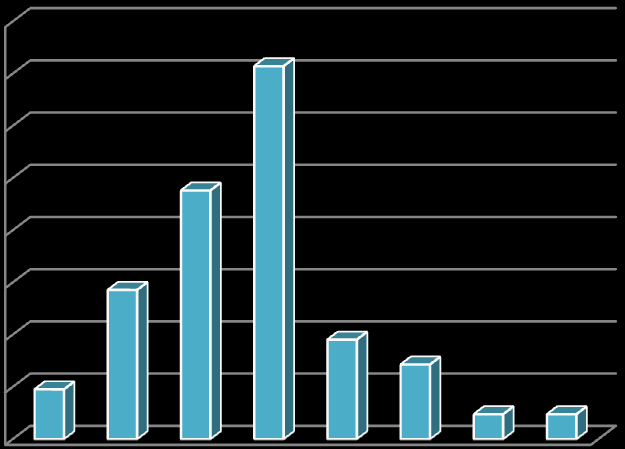 Andel (%) Lengde (mm) Side 28 av 40 Ørret Figur 4.4.4 viser at den årlige lengdetilveksten til ørret i Toke er jevn men lav frem til 7 års alder for deretter å ha en klart økende trend.