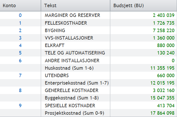 Kostnader. Flytting på eksisterende tomt. Pris kr. 17 259 746. kr. 29 204. pr m2/ BTA Alle priser eks. mva. 4. Flytte bygget til annen tomt og bygge om modulene til boligformål.