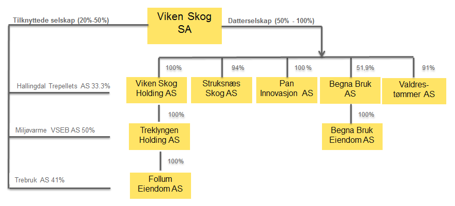 Viken Skog består pr.