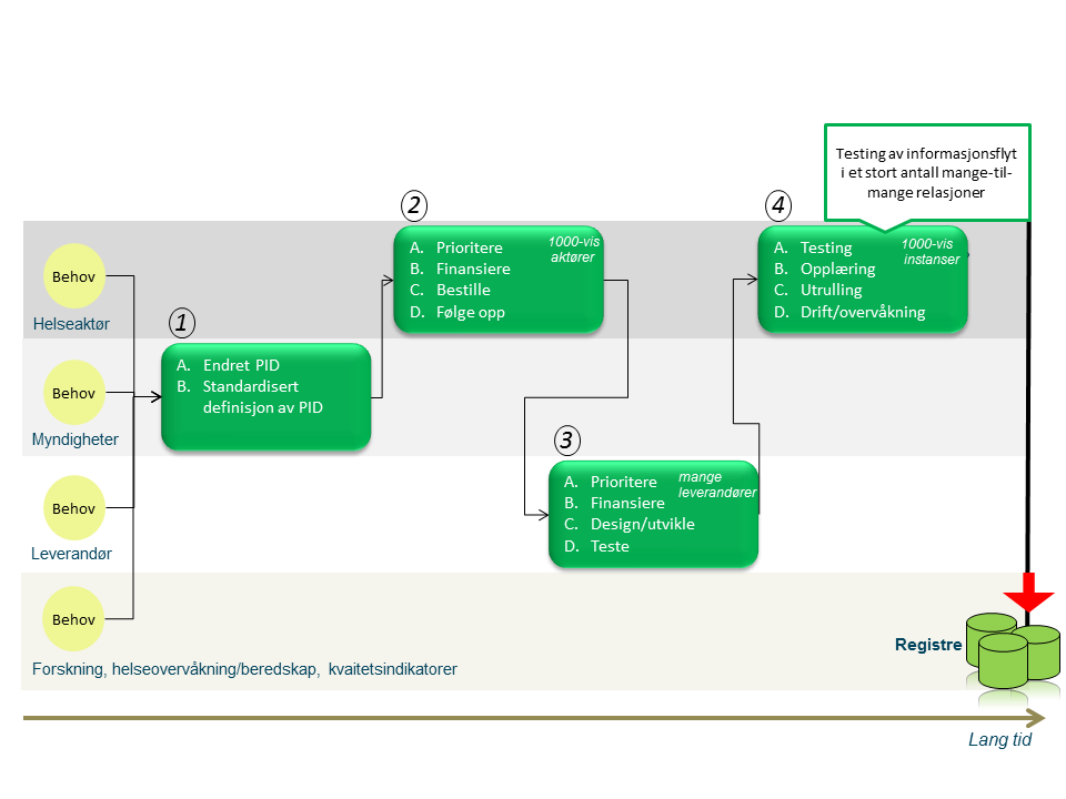 Samhandling fr utrulling av PID Figuren illustrerer hvrdan en endring i PID kan tenkes rullet ut i helse- g msrgssektren.