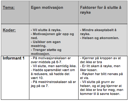 34 3. Kondensering I denne delen av analysen skal man systematisk plukke ut delene fra de meningsbærende enhetene. Da skal man sortere de ulike meningsbærende enhetene i grupper etter koder.