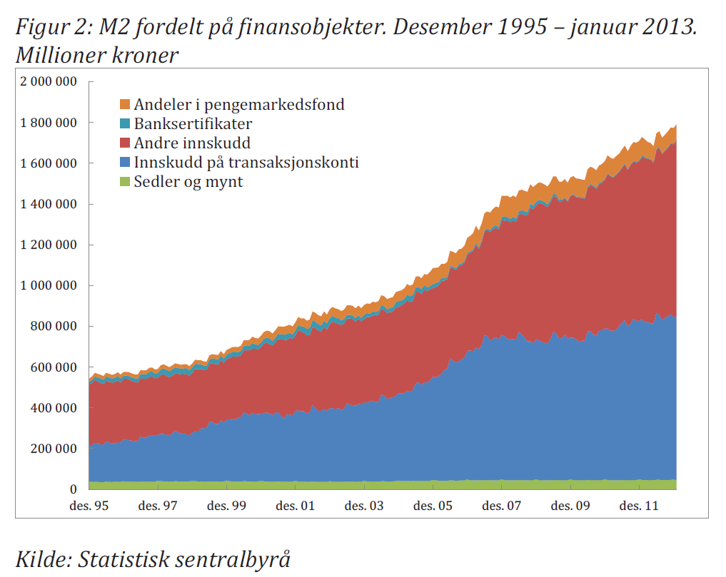 Figur 11.1 Pengemengden (M2) http://www.norges-bank.no/pages/95880/staff_memo_2013_14.pdf M3 består av pengeholdende sektors beholdning av sedler og mynt, bankinnskudd på transaksjonskonti, dvs.