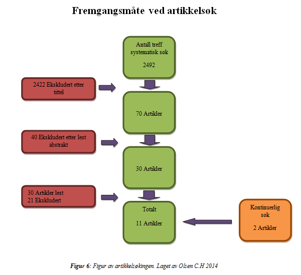 3.2 Kvalitetssikring av artikler For å kontrollere innholdet på de utvalgte artiklene ble de kvalitetsikret ved hjelp av en sjekkliste fra nasjonalt kunnskapssenter for helsetjenesten (2006).