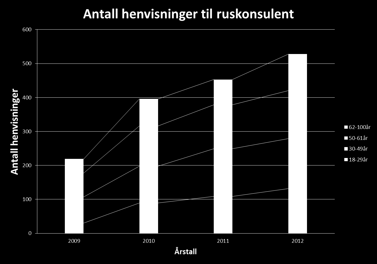 MÅL: Identifisere helseskadelig bruk av rusmidler og