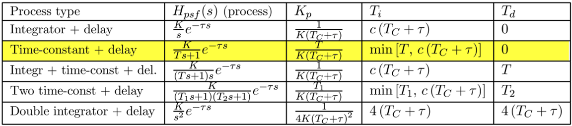 12 Minste kvadraters metode Finn transferfunksjonen for systemet: Sammenlign og diskuter resultatet med sprangresponsen fra forrige deloppgave.
