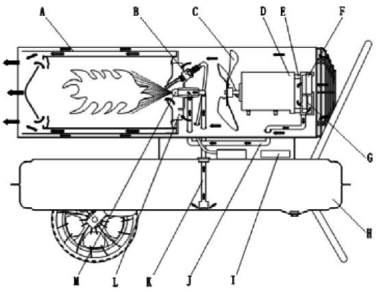 Slik fungerer apparatet A. Brennkammer B. Tennplugg C. Viftehjul D. Motor E. Pumpe F. Luftinntaksfilter G. Luftuttaksfilter H. Drivstofftank I. Styreenhet J. Luftinntaksrør K. Drivstoffslange L.