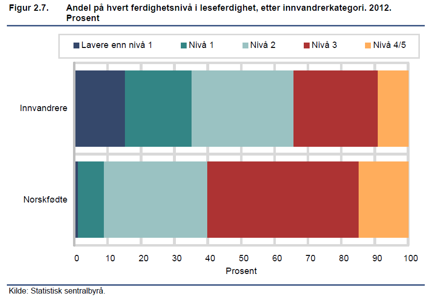 Andelen innvandrere