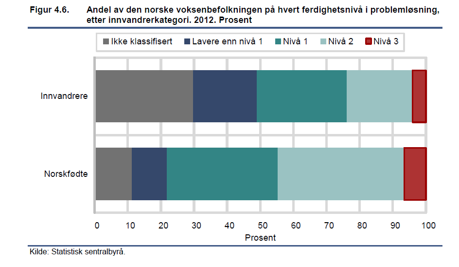 Andelen innvandrere på