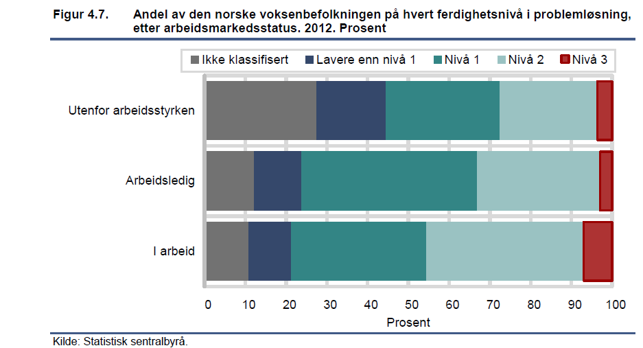 Andre funn om innvandrere De som kom som barn gjør det nesten like bra som norskfødte Tilknytning til arbeidsmarkedet og ferdigheter har en tydelig sammenheng 31-35 år 19 Store variasjoner i