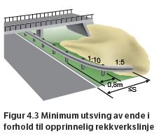 53 Forankring i jordskjaring, bergskjaring, mur eller lignende er sarlig aktuelt for a tette apningen mellom rekkverk og skjaring/mur i den hensikt a hindre utforkjoring bak rekkverket mot et