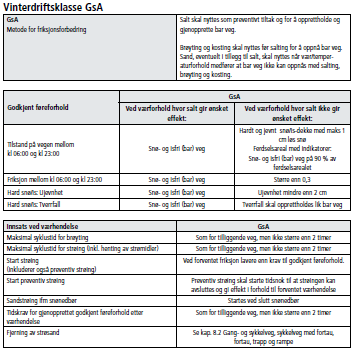 58 Vinterdrift ferdselsareal for gående og syklende (HB111, kap 9.4) Vinterdriftsklasser Vinterdrift skal gjennomføres etter valgt vinterdriftsklasse.