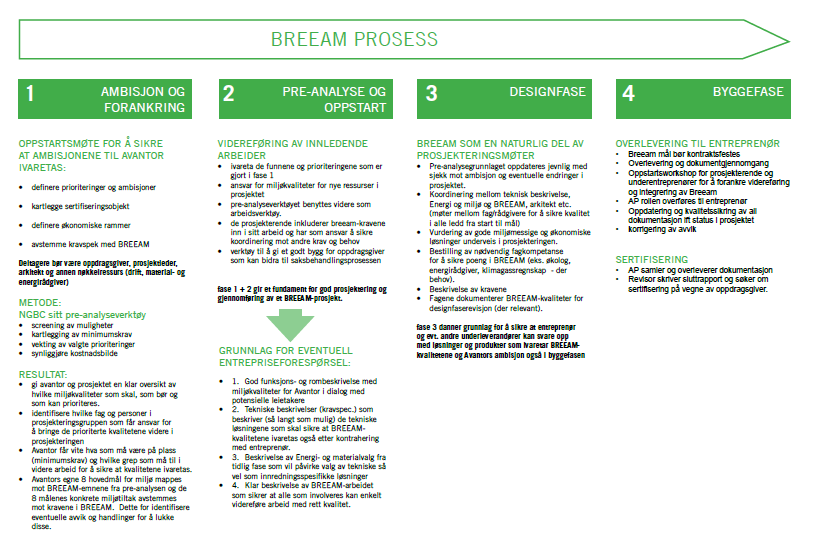 Dersom man inkluderer BREEAM-NOR systematisk i