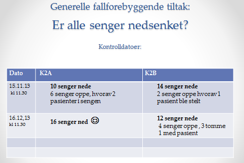 Figur 3: Antall dager mellom fall og fordeling på ukedager Torsdag er den dagen flest pasienter faller. Færrest fall på mandager.