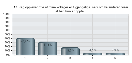 17. Jeg opplever ofte at mine kolleger er tilgjengelige, selv om kalenderen viser at han/hun er