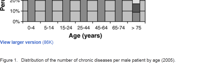 Multimorbiditetiallmennpraksis Fra 65 års alder har 2/3 to eller flere kroniske sykdommer De fleste multisykeer under 65 år