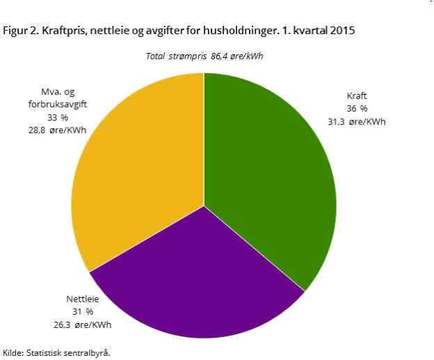 Hva betaler