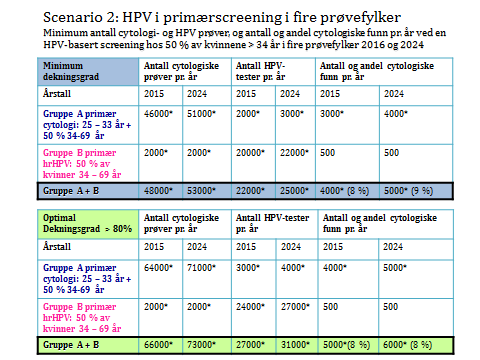 Tabell 6 I scenario 2a er det forutsatt HPV-test i primærscreening i hele landet fra 2024 for 34-69, mens kvinnene 25-33 får celleprøvebasert screening uansett