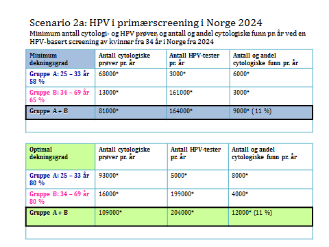 Tabell 8 For scenario 2b forutsettes HPV-test i primærscreening for de vaksinerte (75 % av alderskohorten) når de kommer inn i Programmet, da med et 5-års intervall, mens de 25 % uvaksinerte kvinnene