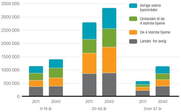 Befolkningsvekst Byene vokser Flere eldre Antall innbyggere i 2011 og 2040