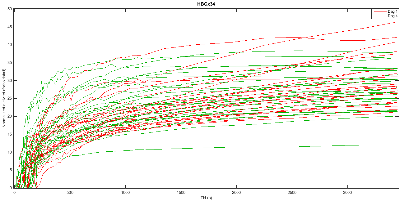 4 Resultater 4.1 Normaliserte tid-aktivitet-kurver Normaliserte tid-aktivitet-kurver for svulster av typene HBCx34, HBCx39 og MAS9812 er vist i henholdsvis Figur 15, Figur 16 og Figur 17.