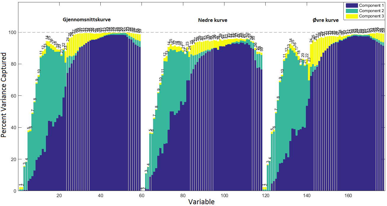 Figur 20: Prosentvis varians av variablene forklart av de tre første prinsipalkomponentene. PCA-modell av tid-aktivitet-kurver for svulster av typene HBCx34, HBCx39 og MAS9812 (dag 1).