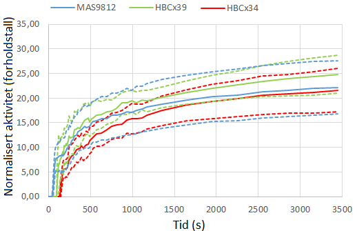 Figur 26: Normaliserte tid-aktivitet-kurver (dag 4) for én svulst av typen HBCx34 (rød), én svulst av typen HBCx39 (grønn) og én svulst av typen MAS9812 (blå).
