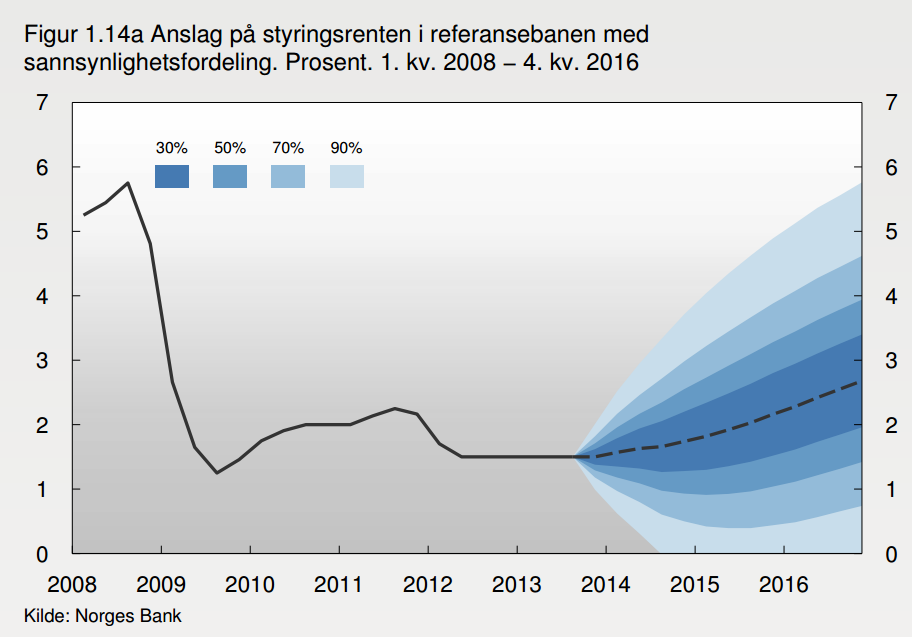 Nedenfor ser vi ulike rentekurver som Norges Bank opererer med for de kommende årene.