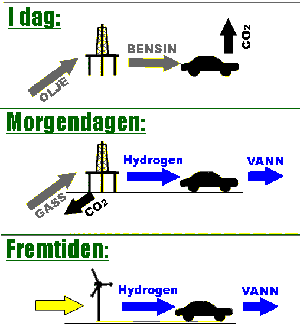 Hydrogensamfunnet Energisystemer som bruker fornybare energikilder som sol-, tidevann- og vindkraft, har behov for energilagring mellom produksjon og forbruker.