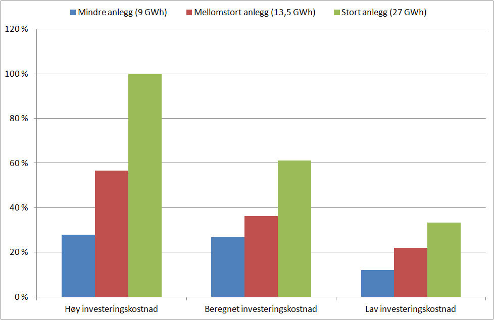 Figur 11.4 Variasjon i beregningsgrunnlag for investeringskostnader for biogassanlegg basert på data fra søknader til Enova Figur 11.