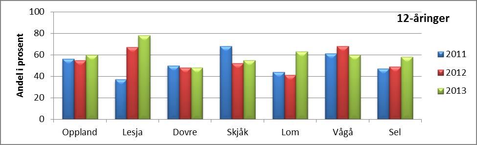 Diagram: Barn og unge (5-åringer) uten behov for fyllinger, 2011-2013 Diagram: Barn og unge (12-åringer) uten behov for fyllinger, 2011-2013 Diagram: Barn og unge (18-åringer) uten behov for